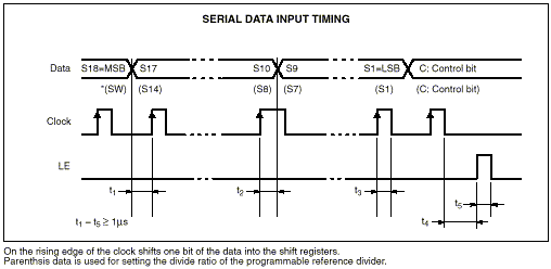 Serial Data Input Timing