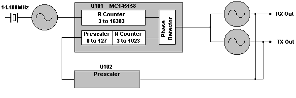 PLL and VCO Block Diagram