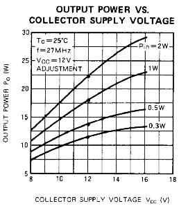 Output Power vs. Supply Voltage