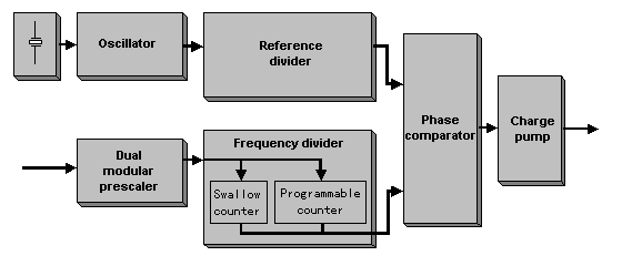 PLL Block Diagram