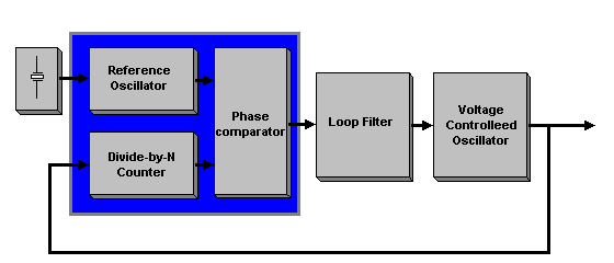 Simlified PLL Block Diagram